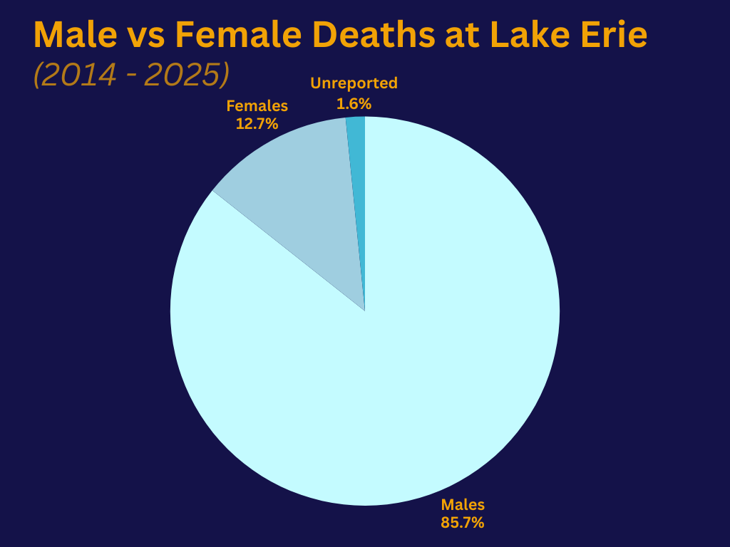 Male vs Female Lake Erie Deaths