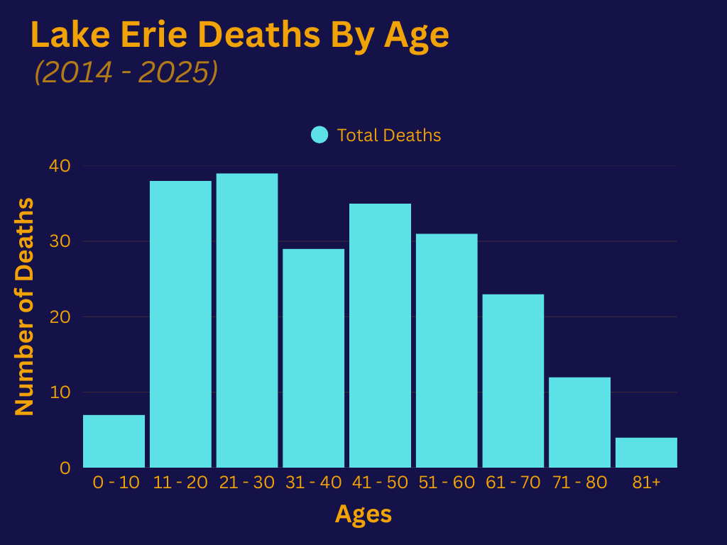 Lake Erie Deaths by Age