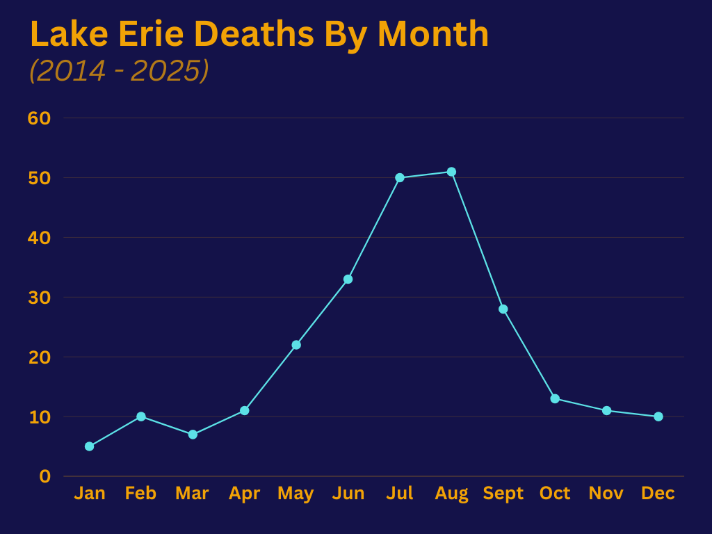 Lake Erie Deaths by Month