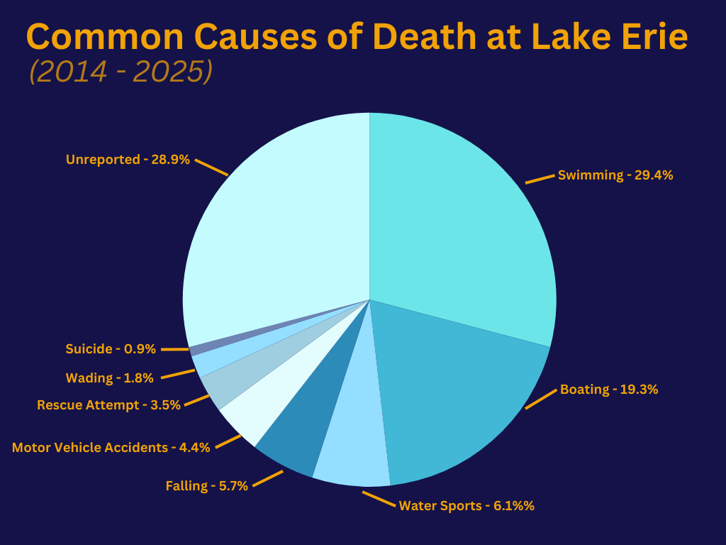 Common Causes of Death at Lake Erie